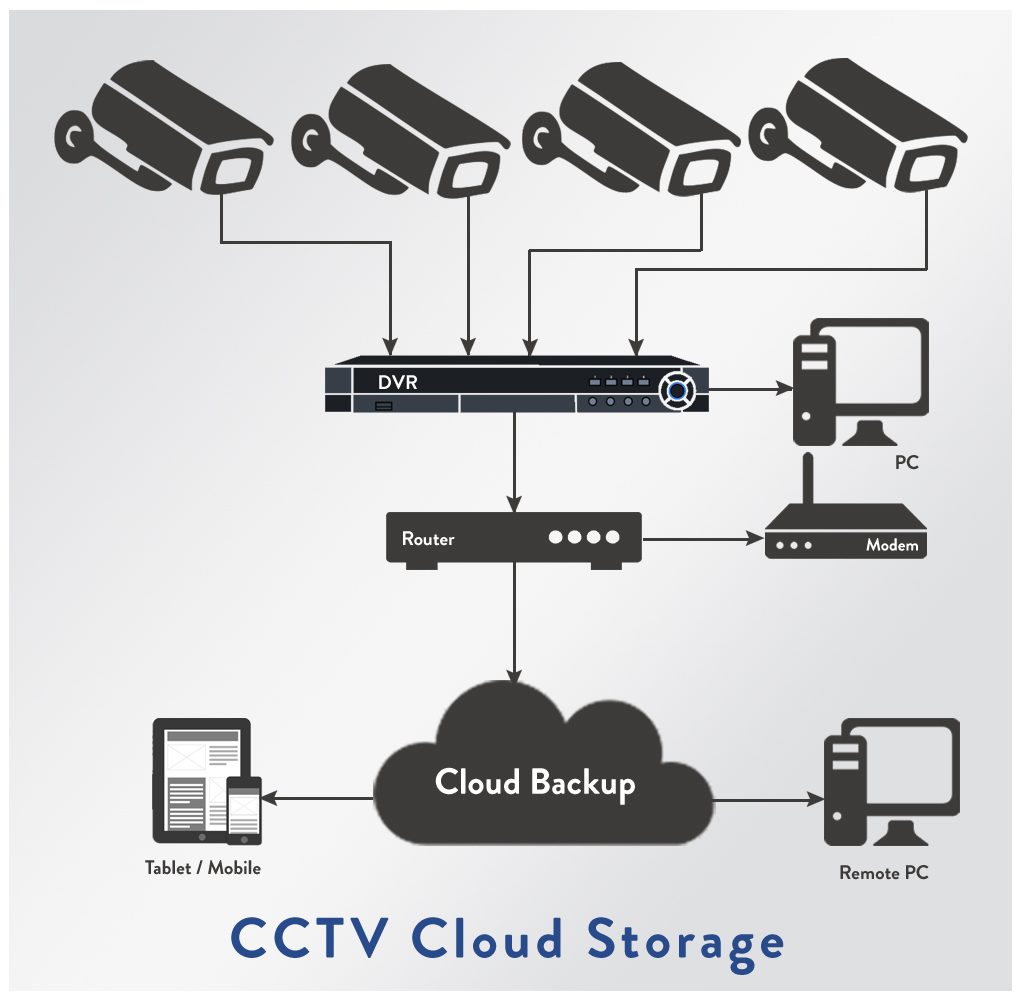 CCTV Storage